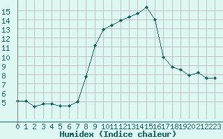 Courbe de l'humidex pour Sattel-Aegeri (Sw)