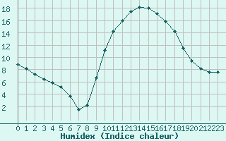 Courbe de l'humidex pour Daroca