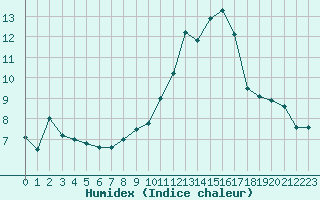 Courbe de l'humidex pour Langres (52) 