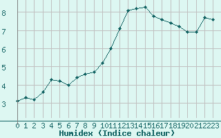 Courbe de l'humidex pour Landivisiau (29)