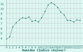 Courbe de l'humidex pour Caix (80)