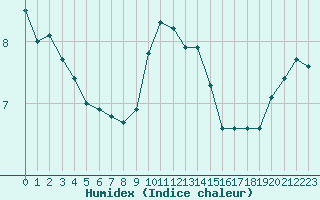 Courbe de l'humidex pour Diepenbeek (Be)