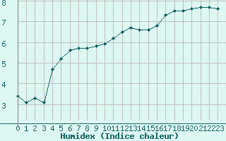 Courbe de l'humidex pour Sainte-Ouenne (79)