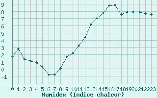 Courbe de l'humidex pour Orschwiller (67)