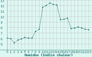 Courbe de l'humidex pour Pomrols (34)