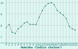 Courbe de l'humidex pour Sainte-Genevive-des-Bois (91)