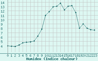 Courbe de l'humidex pour Ble - Binningen (Sw)