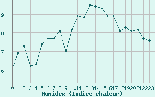 Courbe de l'humidex pour Les Charbonnires (Sw)