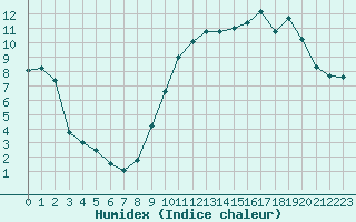 Courbe de l'humidex pour Le Touquet (62)