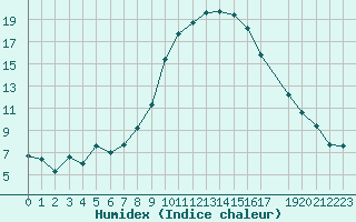 Courbe de l'humidex pour Naut Aran, Arties