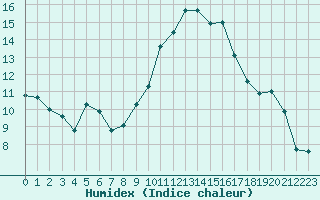 Courbe de l'humidex pour Clermont-Ferrand (63)