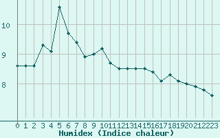 Courbe de l'humidex pour Hekkingen Fyr