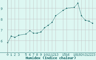 Courbe de l'humidex pour la bouée 62296