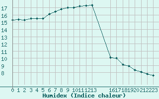 Courbe de l'humidex pour Kernascleden (56)