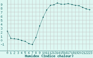 Courbe de l'humidex pour Auffargis (78)