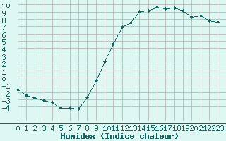 Courbe de l'humidex pour Strasbourg (67)