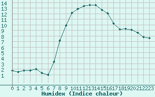 Courbe de l'humidex pour Muskau, Bad