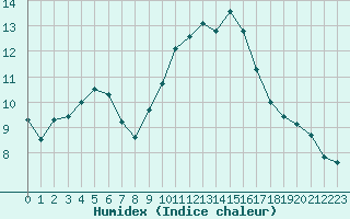 Courbe de l'humidex pour Rouen (76)