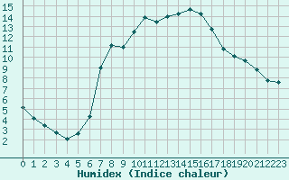 Courbe de l'humidex pour Dourbes (Be)