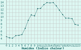 Courbe de l'humidex pour Pila