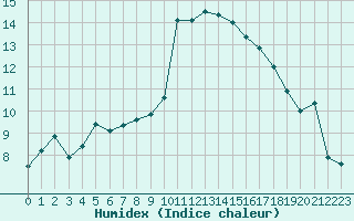 Courbe de l'humidex pour Hyres (83)