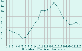 Courbe de l'humidex pour Herstmonceux (UK)