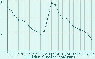 Courbe de l'humidex pour Cernay (86)