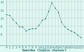 Courbe de l'humidex pour Sandillon (45)