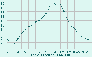 Courbe de l'humidex pour Izegem (Be)