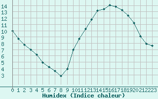 Courbe de l'humidex pour Dax (40)