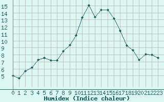 Courbe de l'humidex pour Tamarite de Litera