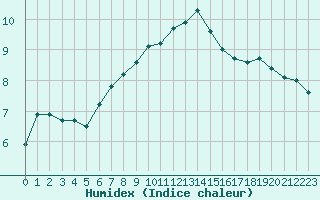 Courbe de l'humidex pour Herstmonceux (UK)