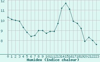 Courbe de l'humidex pour Les Charbonnires (Sw)