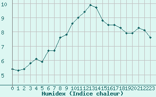 Courbe de l'humidex pour Moleson (Sw)