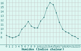 Courbe de l'humidex pour Jogeva