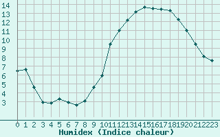 Courbe de l'humidex pour Reims-Prunay (51)