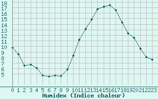 Courbe de l'humidex pour Grasque (13)