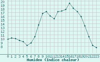 Courbe de l'humidex pour Bousson (It)