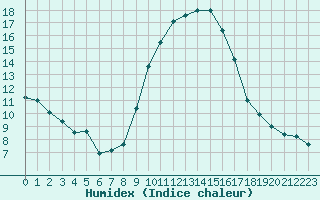 Courbe de l'humidex pour Calvi (2B)