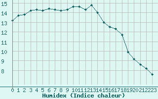 Courbe de l'humidex pour Mullingar