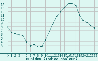 Courbe de l'humidex pour Herbault (41)