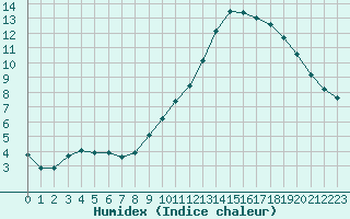 Courbe de l'humidex pour Le Luc - Cannet des Maures (83)