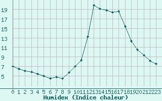 Courbe de l'humidex pour Brive-Laroche (19)