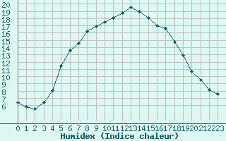 Courbe de l'humidex pour Salo Karkka