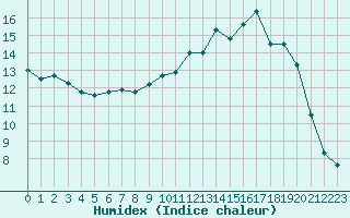 Courbe de l'humidex pour Mont-de-Marsan (40)