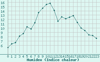 Courbe de l'humidex pour Aix-en-Provence (13)