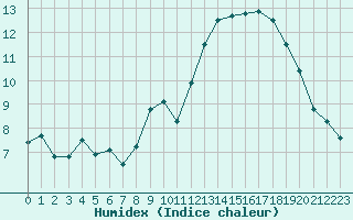 Courbe de l'humidex pour Kleine-Brogel (Be)