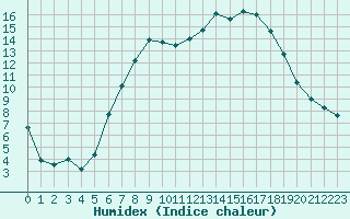 Courbe de l'humidex pour Kempten