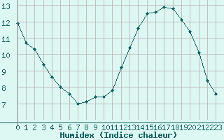 Courbe de l'humidex pour Pontoise - Cormeilles (95)