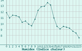 Courbe de l'humidex pour Manlleu (Esp)